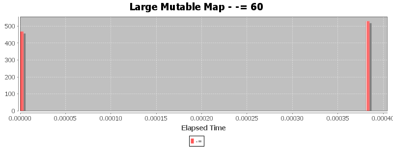 Large Mutable Map - -= 60